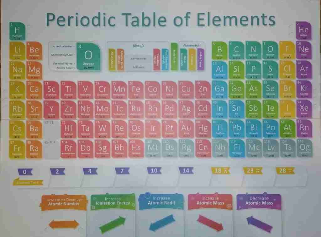 periodic board